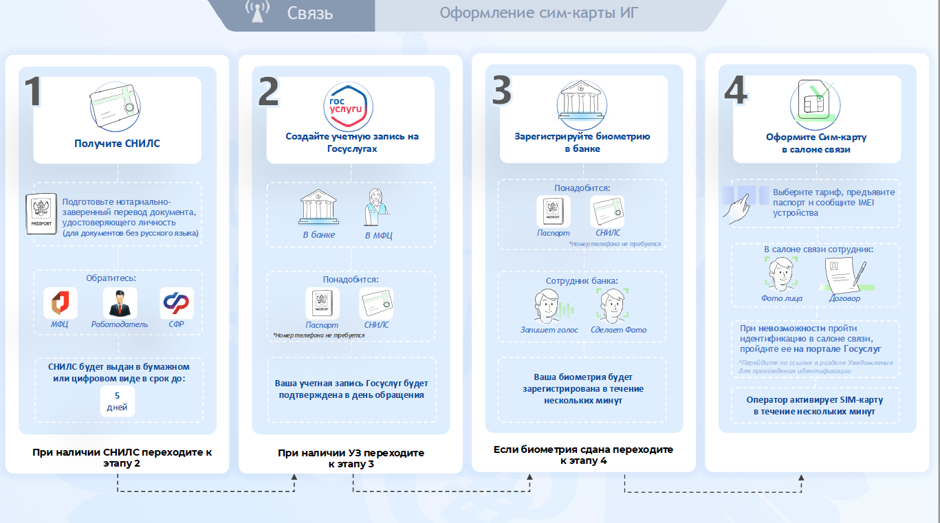 В 2025 году вступают в силу новые правила регулирования СИМ-карт.